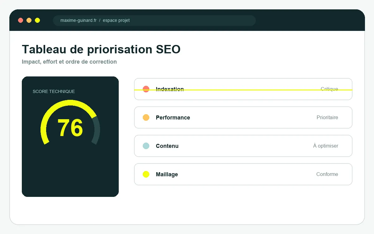 Capture d’un tableau d’audit SEO classant indexation, performance, contenu et maillage par priorité.